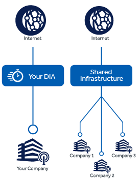 Dedicated Internet Schematic